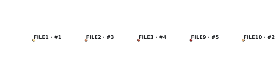 Ordinamento lessicografico di codici FILE1, FILE2, FILE10