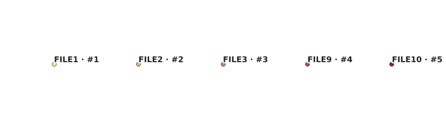 Natural Sort di codici FILE1, FILE2, FILE10